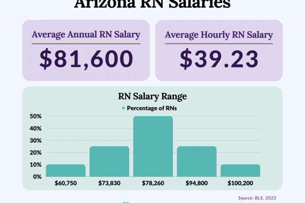 A Comprehensive Guide into Salaries in Arizona Salaries in Arizona